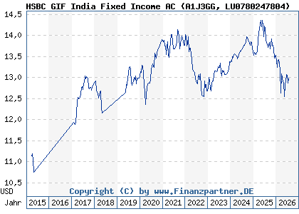 Chart: HSBC GIF India Fixed Income AC (A1J3GG LU0780247804)