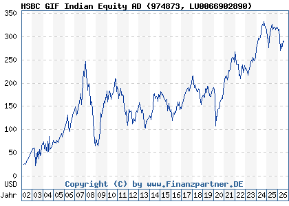 Chart: HSBC GIF Indian Equity AD (974873 LU0066902890)