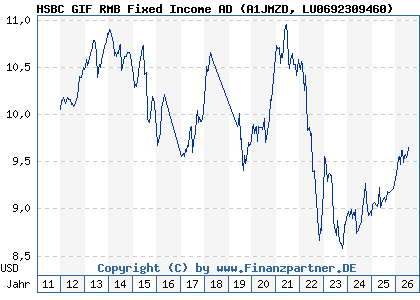 Chart: HSBC GIF RMB Fixed Income AD (A1JMZD LU0692309460)