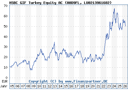 Chart: HSBC GIF Turkey Equity AC (A0D9FL LU0213961682)