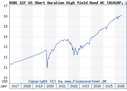 Chart: HSBC GIF US Short Duration High Yield Bond AC (A1W1RP LU0922809933)