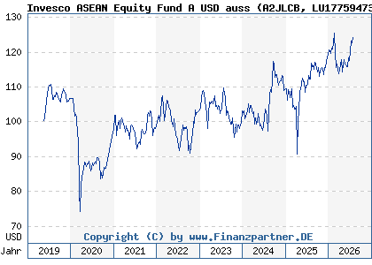 Chart: Invesco ASEAN Equity Fund A USD auss (A2JLCB LU1775947333)