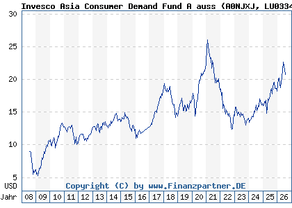 Chart: Invesco Asia Consumer Demand Fund A auss (A0NJXJ LU0334857199)