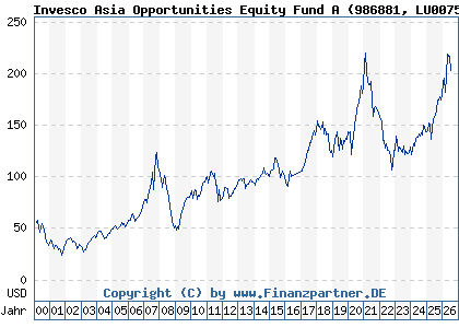 Chart: Invesco Asia Opportunities Equity Fund A (986881 LU0075112721)