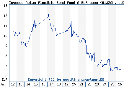 Chart: Invesco Asian Flexible Bond Fund A EUR auss (A1JZ9W LU0794790807)