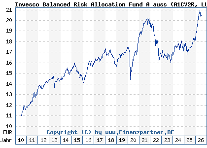 Chart: Invesco Balanced Risk Allocation Fund A auss (A1CV2R LU0482498176)