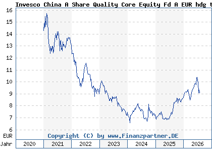 Chart: Invesco China A Share Quality Core Equity Fd A EUR hdg th (A2PXEH LU2091568498)