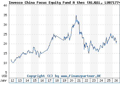 Chart: Invesco China Focus Equity Fund A thes (A1JQ1L LU0717748643)