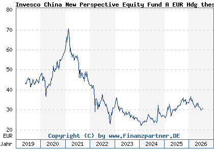 Chart: Invesco China New Perspective Equity Fund A EUR Hdg thes (A2JLAW LU1775964932)