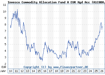 Chart: Invesco Commodity Allocation Fund A EUR Hgd Acc (A1C0BH LU0503254152)