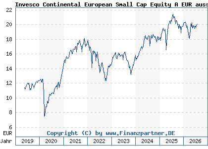 Chart: Invesco Continental European Small Cap Equity A EUR auss (A2JLBR LU1775959429)