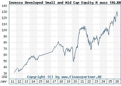 Chart: Invesco Developed Small and Mid Cap Equity A auss (A1JDEY LU0607512695)