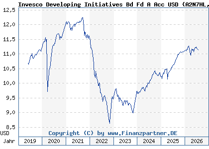 Chart: Invesco Developing Initiatives Bd Fd A Acc USD (A2N7HL LU1889097876)