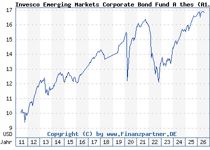 Chart: Invesco Emerging Markets Corporate Bond Fund A thes (A1JAH2 LU0607516688)