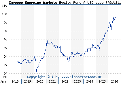 Chart: Invesco Emerging Markets Equity Fund A USD auss (A2JLBL LU1775952507)