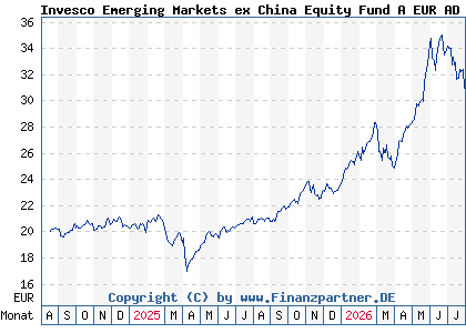 Chart: Invesco Emerging Markets ex China Equity Fund A EUR AD (A2JLA2 LU1775963298)