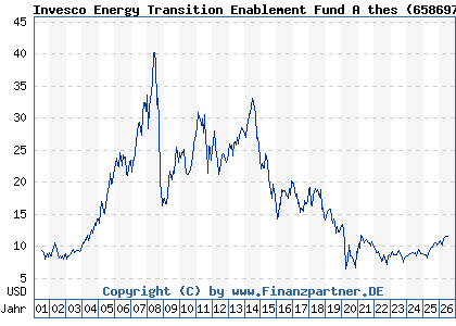 Chart: Invesco Energy Transition Enablement Fund A thes (658697 LU0123357419)