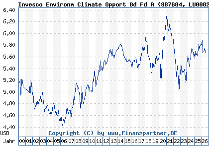 Chart: Invesco Environm Climate Opport Bd Fd A (987684 LU0082941435)