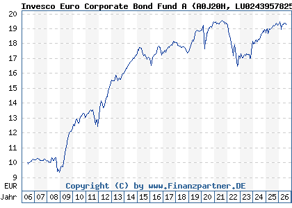 Chart: Invesco Euro Corporate Bond Fund A (A0J20H LU0243957825)