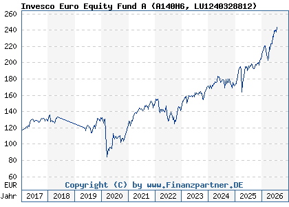 Chart: Invesco Euro Equity Fund A (A140H6 LU1240328812)