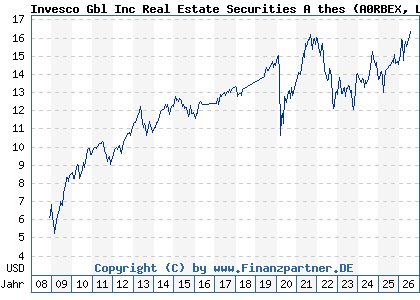 Chart: Invesco Gbl Inc Real Estate Securities A thes (A0RBEX LU0367025755)
