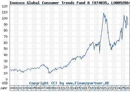 Chart: Invesco Global Consumer Trends Fund A (974035 LU0052864419)