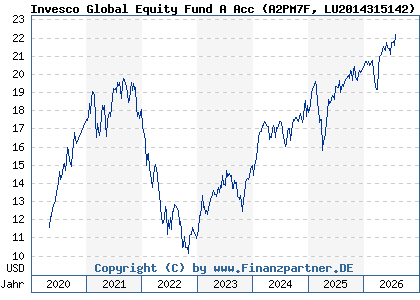 Chart: Invesco Global Equity Fund A Acc (A2PM7F LU2014315142)