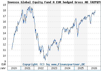 Chart: Invesco Global Equity Fund A EUR hedged Gross AD (A2PQYV LU2040205580)