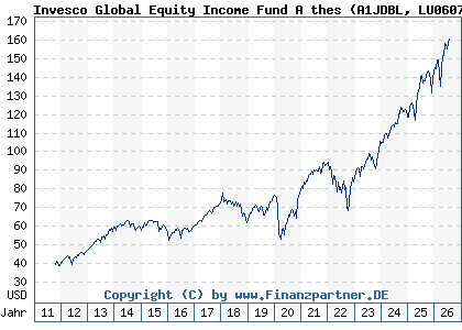 Chart: Invesco Global Equity Income Fund A thes (A1JDBL LU0607513230)
