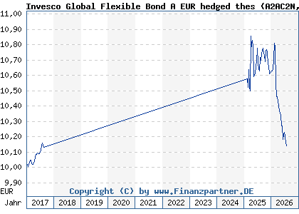 Chart: Invesco Global Flexible Bond A EUR hedged thes (A2AC2N LU1332269585)