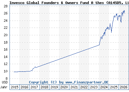 Chart: Invesco Global Founders & Owners Fund A thes (A14SD5 LU1218204391)