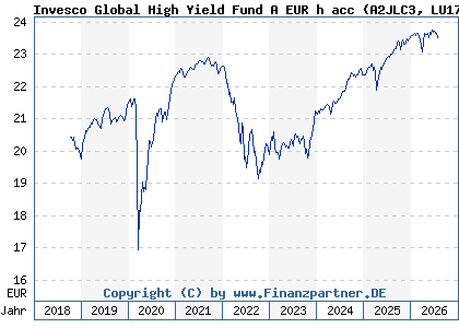 Chart: Invesco Global High Yield Fund A EUR h acc (A2JLC3 LU1775967950)