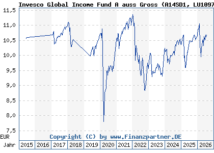 Chart: Invesco Global Income Fund A auss Gross (A14SD1 LU1097688987)