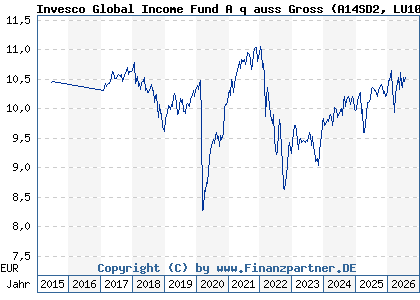 Chart: Invesco Global Income Fund A q auss Gross (A14SD2 LU1097688805)