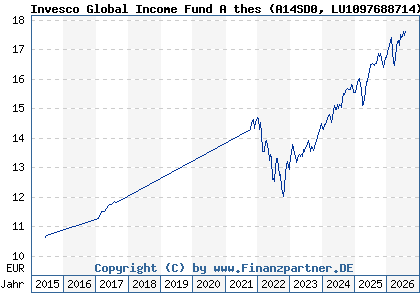 Chart: Invesco Global Income Fund A thes (A14SD0 LU1097688714)