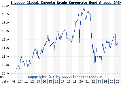 Chart: Invesco Global Investm Grade Corporate Bond A auss (A0N9YV LU0432616141)