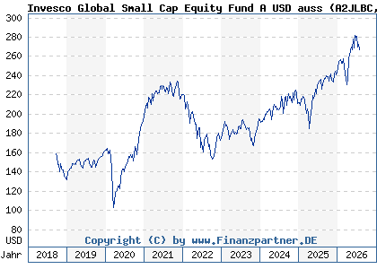 Chart: Invesco Global Small Cap Equity Fund A USD auss (A2JLBC LU1775975201)