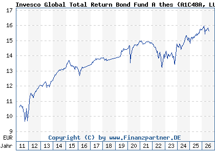 Chart: Invesco Global Total Return Bond Fund A thes (A1C48A LU0534239909)