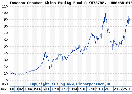 Chart: Invesco Greater China Equity Fund A (973792 LU0048816135)