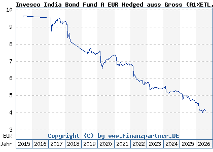 Chart: Invesco India Bond Fund A EUR Hedged auss Gross (A1XETL LU0996662184)