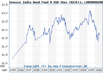 Chart: Invesco India Bond Fund A USD thes (A1XETJ LU0996662002)