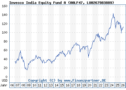 Chart: Invesco India Equity Fund A (A0LF47 LU0267983889)