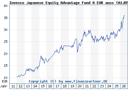 Chart: Invesco Japanese Equity Advantage Fund A EUR auss (A1JD5Q LU0607514634)