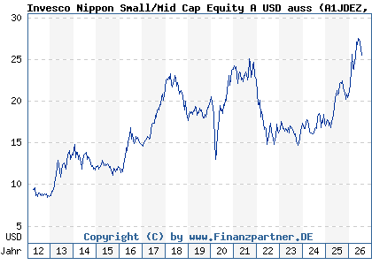 Chart: Invesco Nippon Small/Mid Cap Equity A USD auss (A1JDEZ LU0607522496)