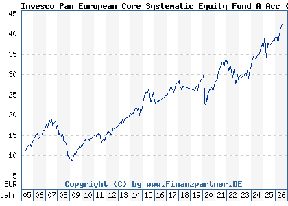 Chart: Invesco Pan European Core Systematic Equity Fund A Acc (A0B6Q9 LU0194779913)