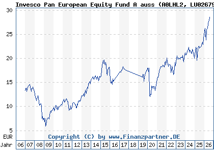 Chart: Invesco Pan European Equity Fund A auss (A0LHL2 LU0267985231)