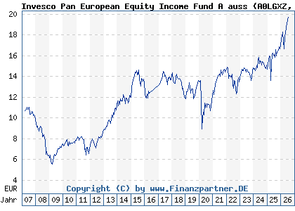 Chart: Invesco Pan European Equity Income Fund A auss (A0LGXZ LU0267986049)