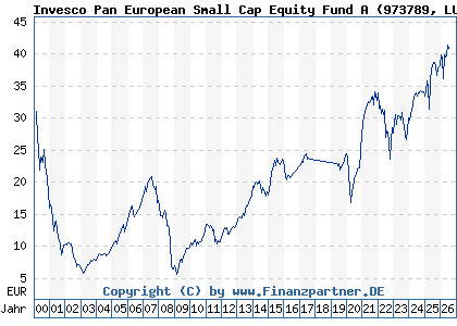 Chart: Invesco Pan European Small Cap Equity Fund A (973789 LU0028119013)