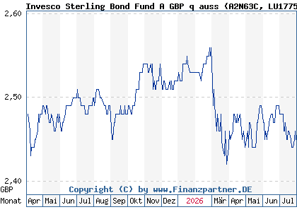 Chart: Invesco Sterling Bond Fund A GBP q auss (A2N63C LU1775981274)