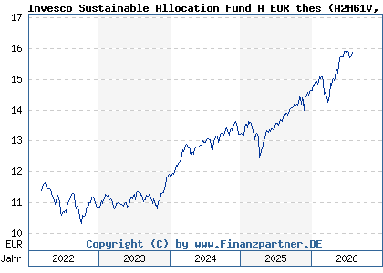 Chart: Invesco Sustainable Allocation Fund A EUR thes (A2H61V LU1701702372)